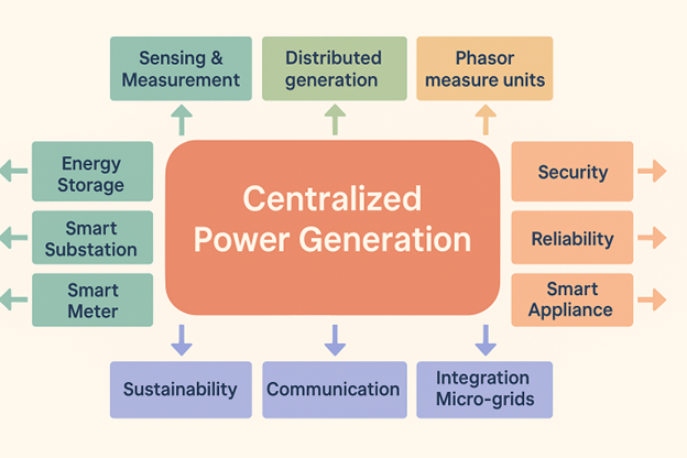 smart grid architecture