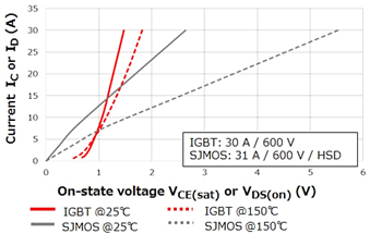 MOSFET vs. IGBT: Conduction Behavior Curves Comparison