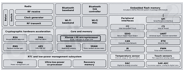 ESP32 core architecture