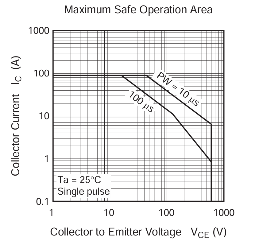 Safe Operating Area (SOA) of IGBT in comparison of MOSFET vs. IGBT