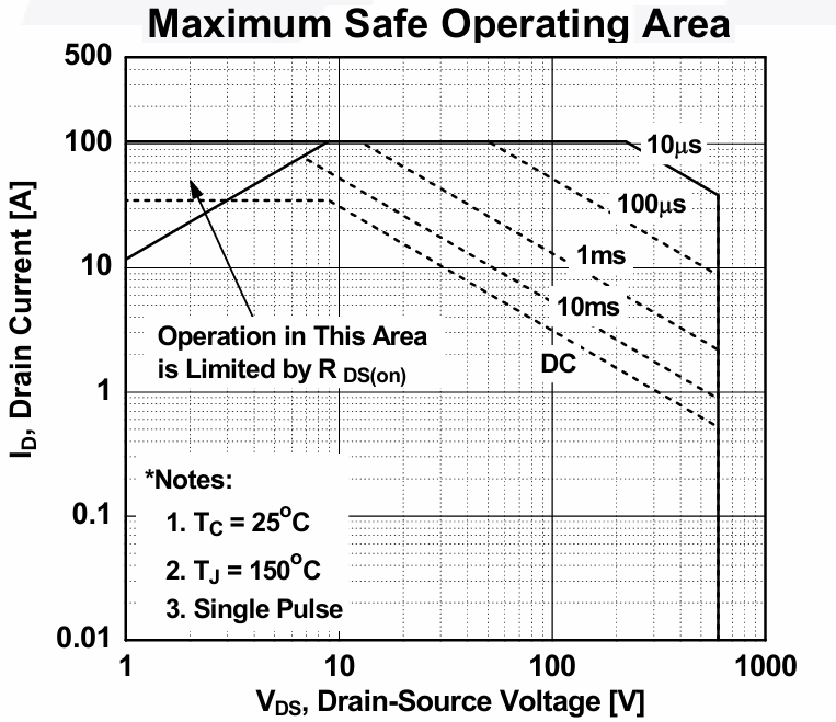 Safe Operating Area (SOA) of MOSFET in comparison of MOSFET vs. IGBT