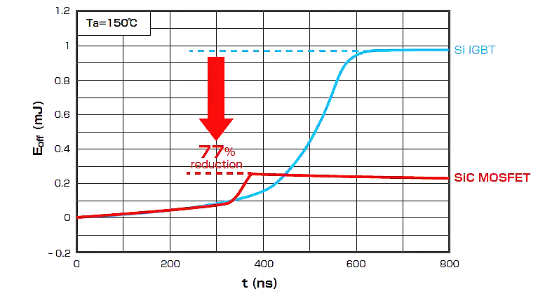 SiC MOSFET Turn-Off ($E_{off)}$ Loss. CUrve. SiC MOSFET vs Si IGBT