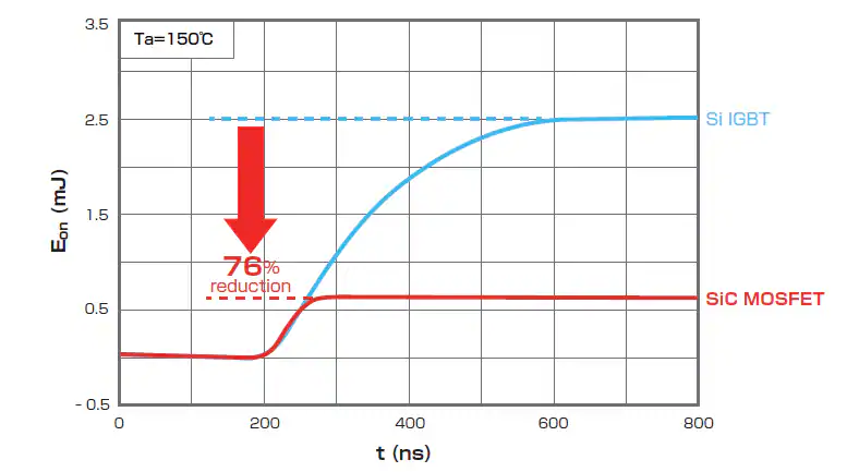 SiC MOSFET Turn-On ($E_{on)}$ Loss. Curve. SiC MOSFET vs Si IGBT