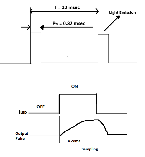 Sampling Timing of output pulse