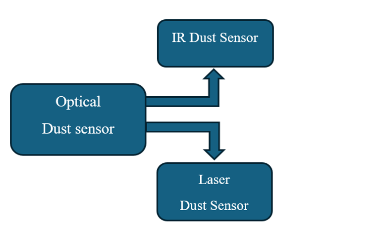 Types of Optical dust sensors