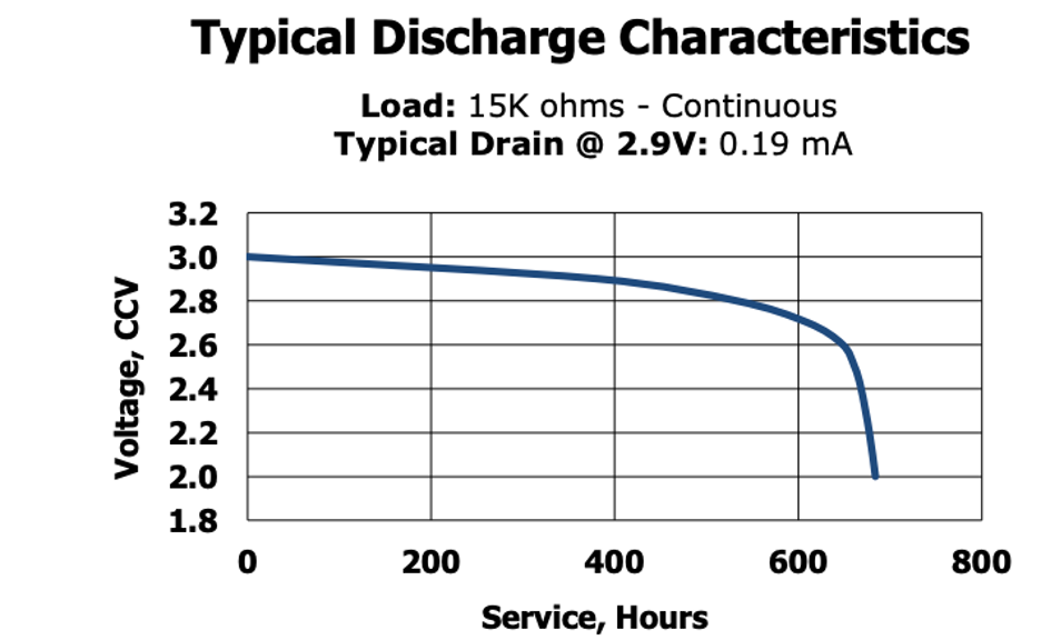 CR1632 Battery Discharge Property