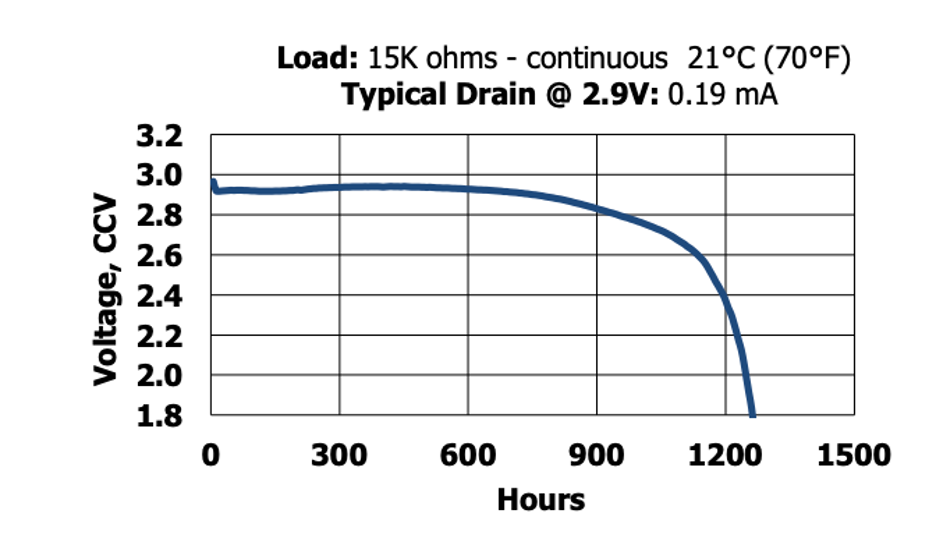 CR2032 Battery Discharge Property