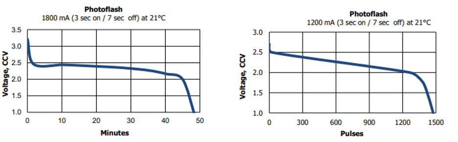 High Drain Pulses