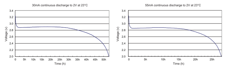CR123A Discharge