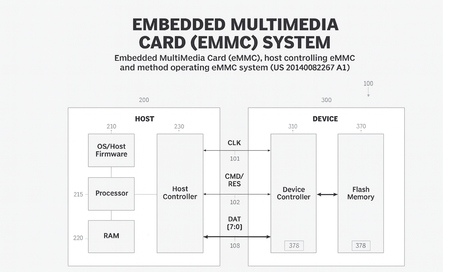 eMMc System