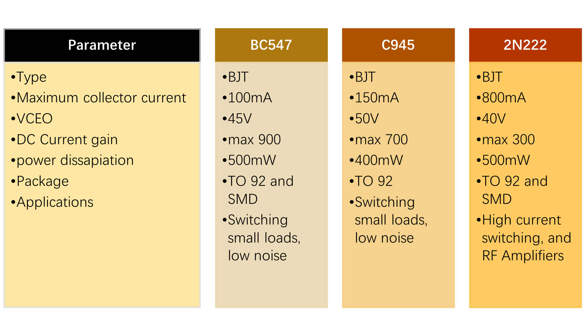 Comparison between BC547, C945, and 2N222 BJT transistors