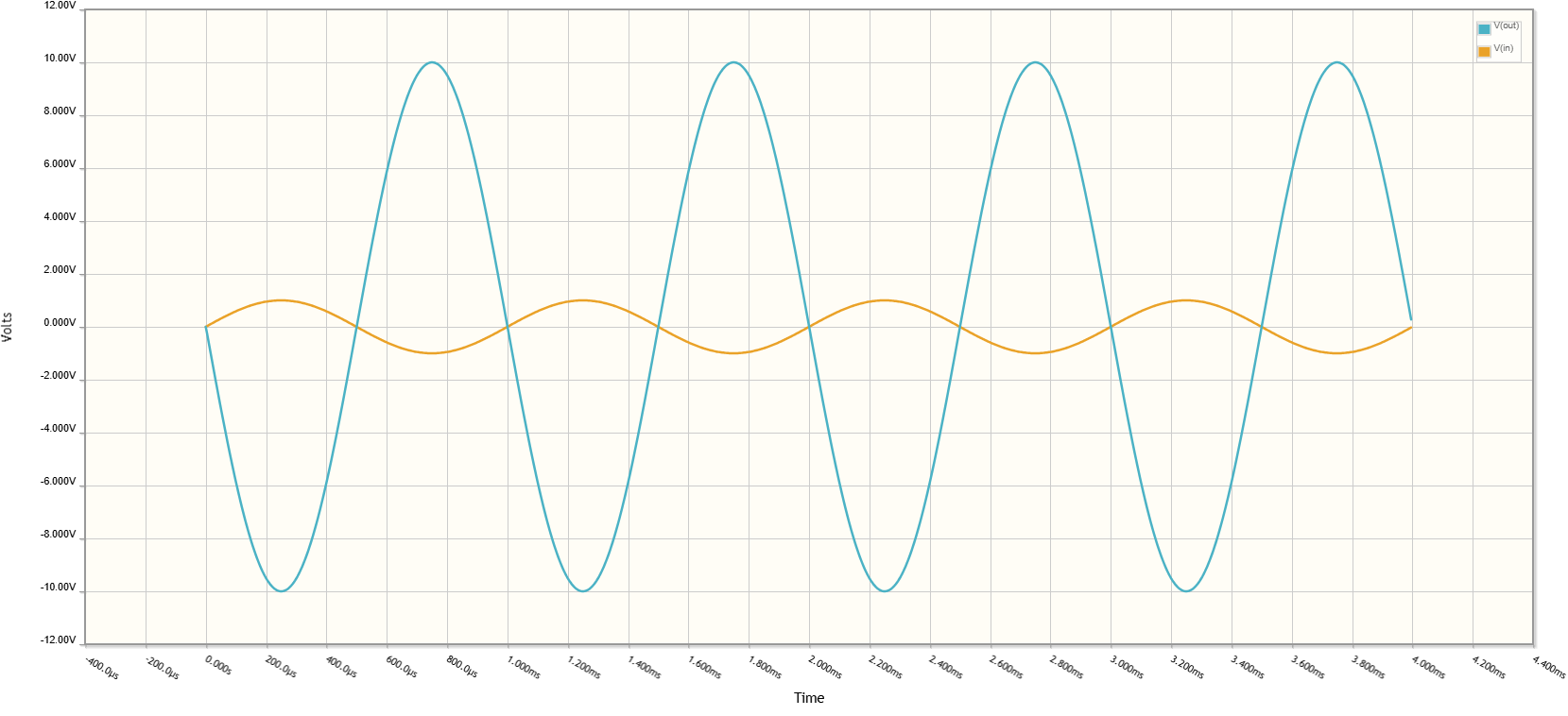 Output waveform of inverting amplifier circuit with LM741