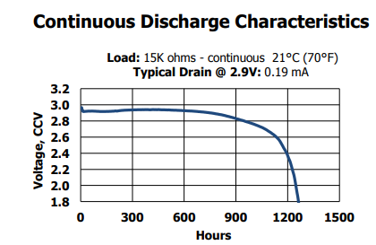 CR2032 Discharge Curve