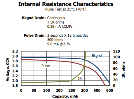 CR2450 Pulse Discharge Curve