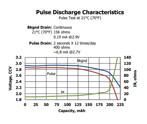 CR2032 Pulse Discharge Curve