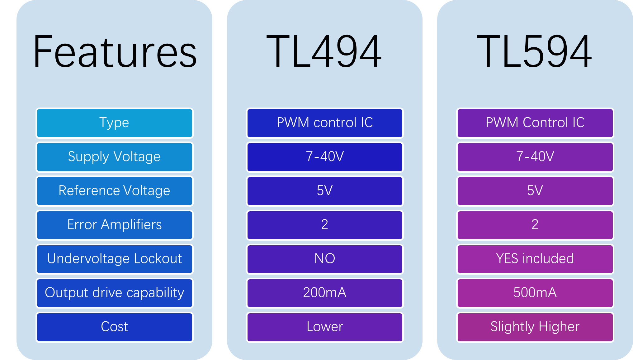 Comparison between TL494 and TL594 PWM controller chip