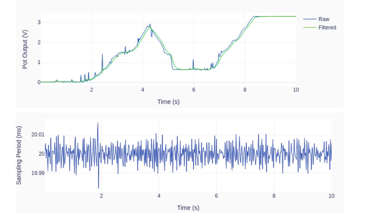 MCP3008 Example Plots