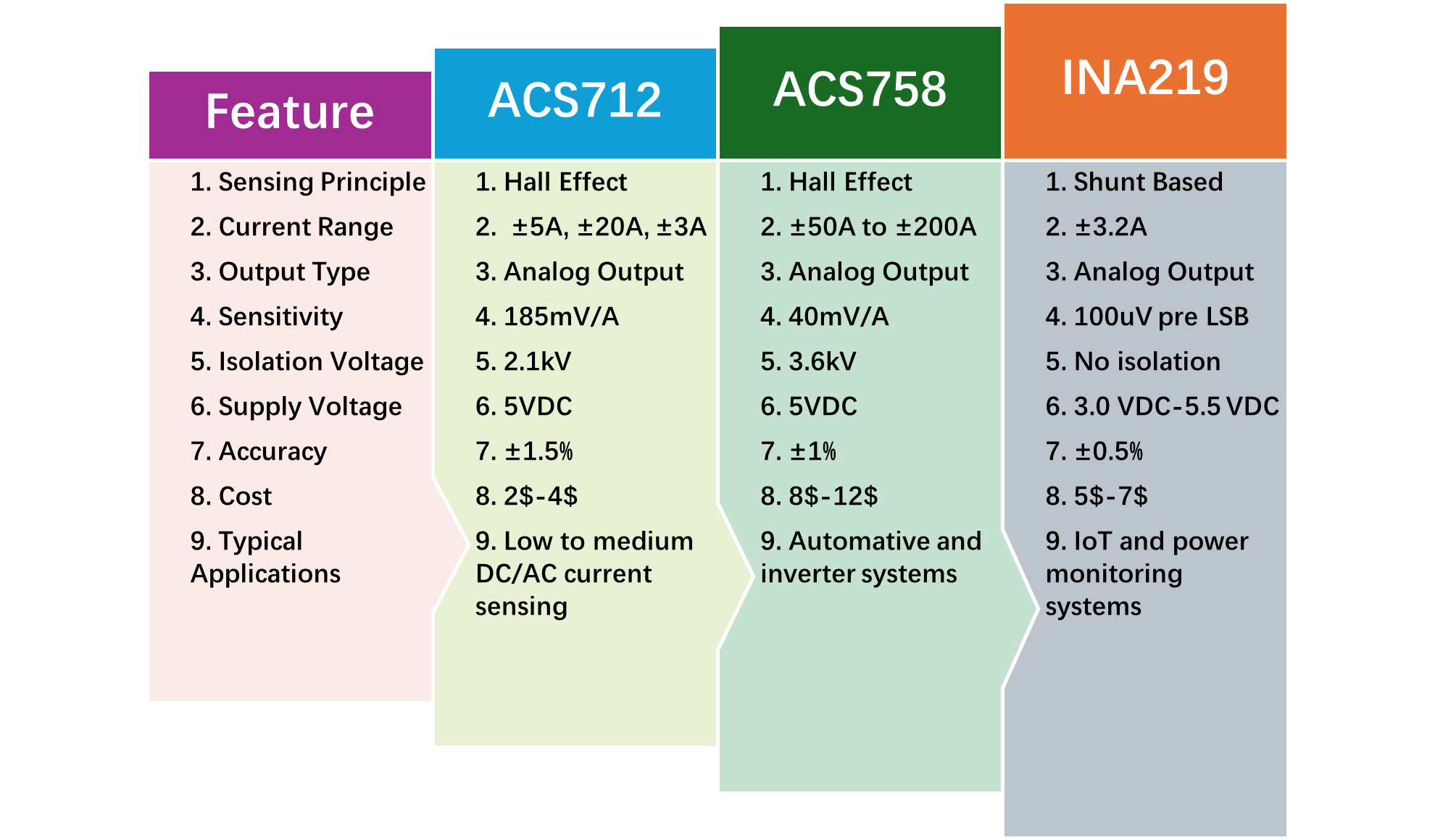 ACS712 VS ACS758 VS INA219