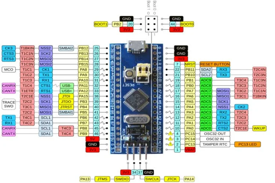 STM32F103C8T6 Blue Pill Pinout