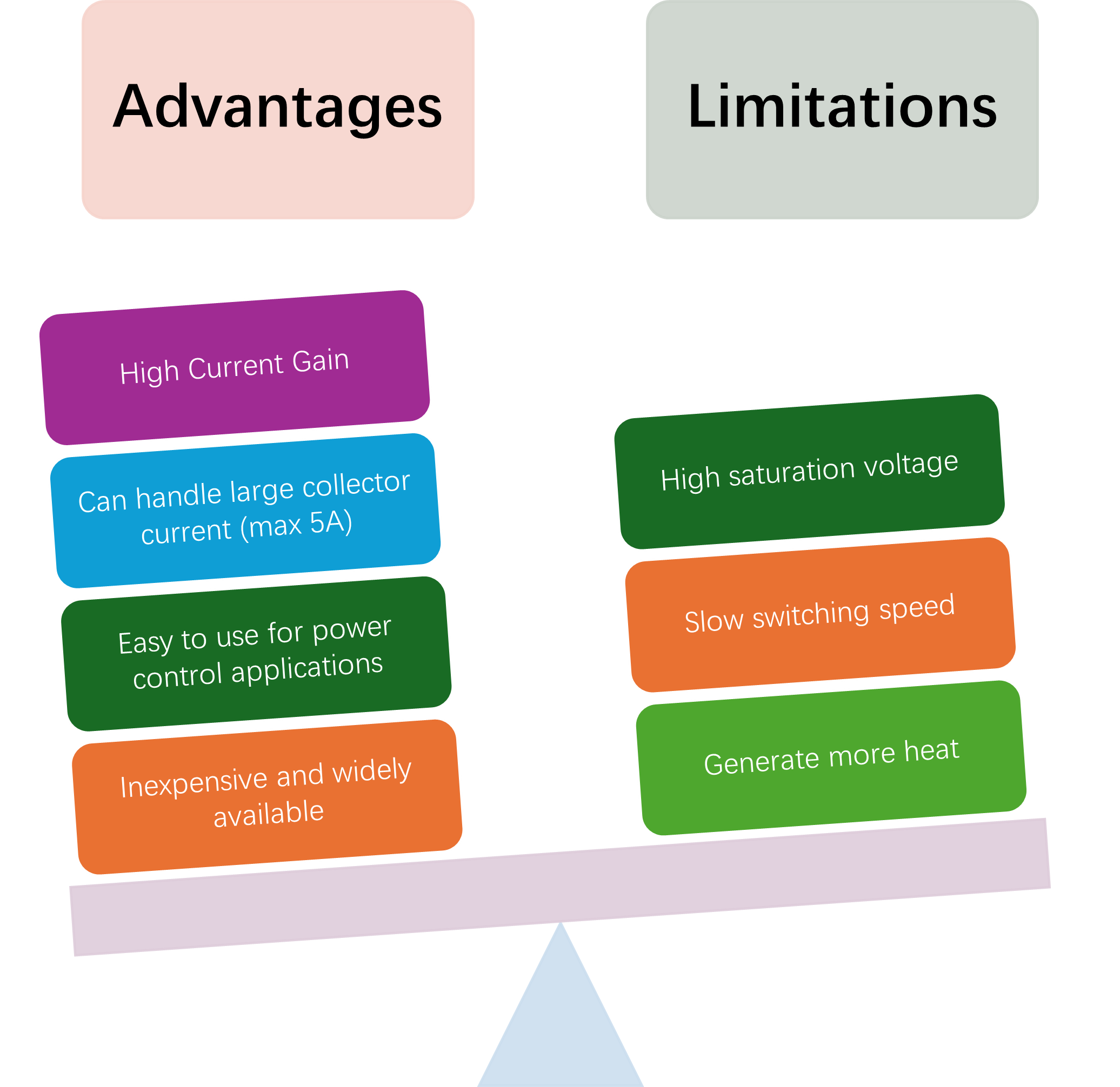 ADVANTAGES AND LIMITATIONS OF TIP122