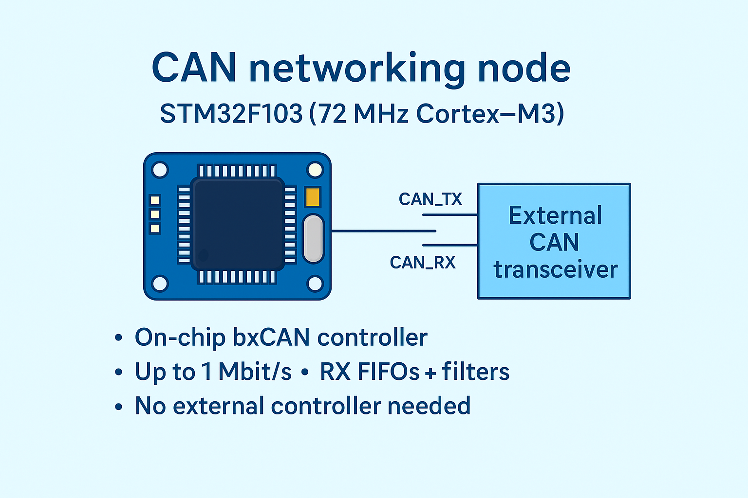 Option 2: STM32F103C8T6 (Blue Pill) with Built-In CAN