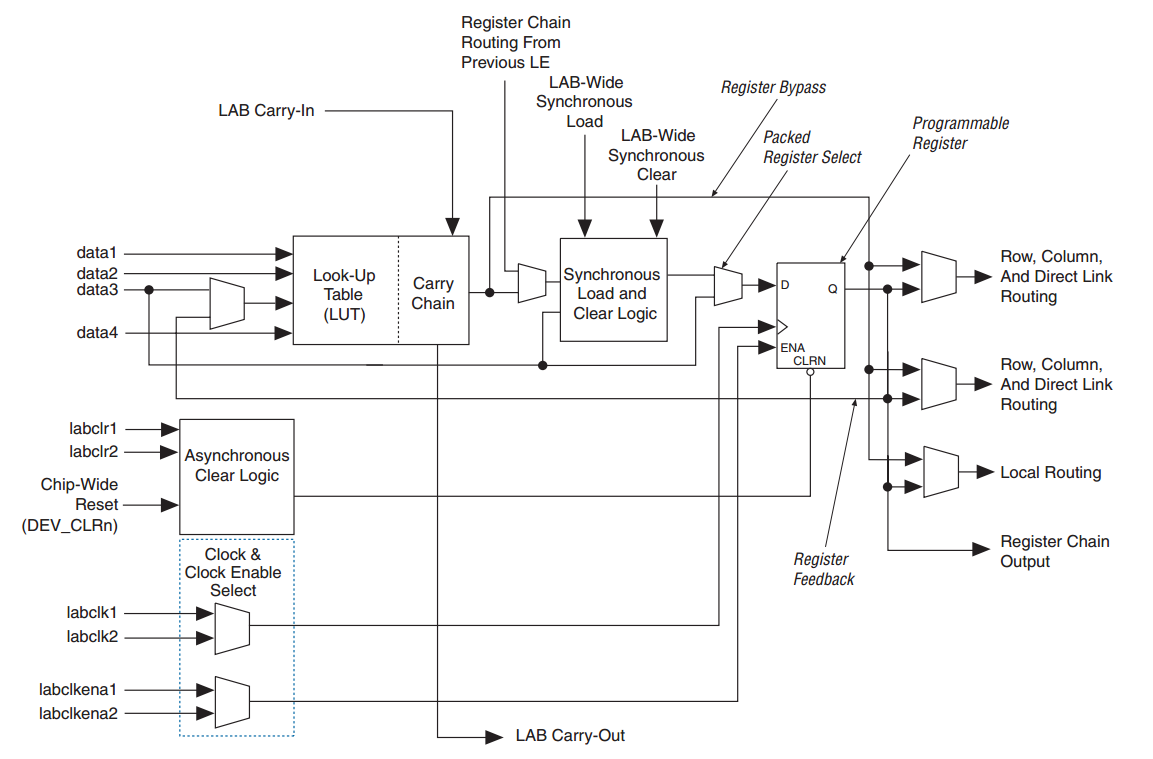 Block diagram of the Altera Cyclone II Family Logic Element (LE) structure in the EP2C35F484C7N