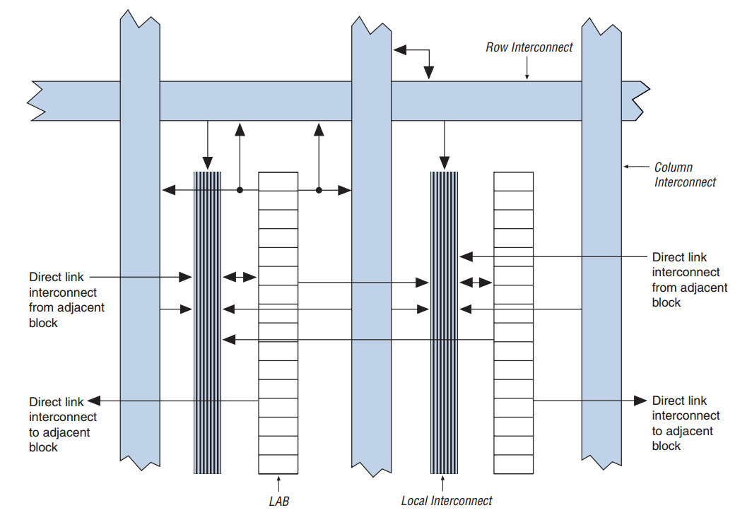 Figure 2: The Altera Cyclone II Family Logic Array Block Structure