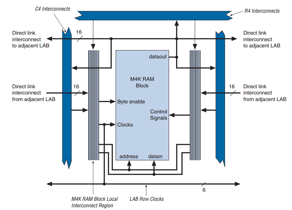 Figure 3: The Altera Cyclone II Family M4K RAM Structure