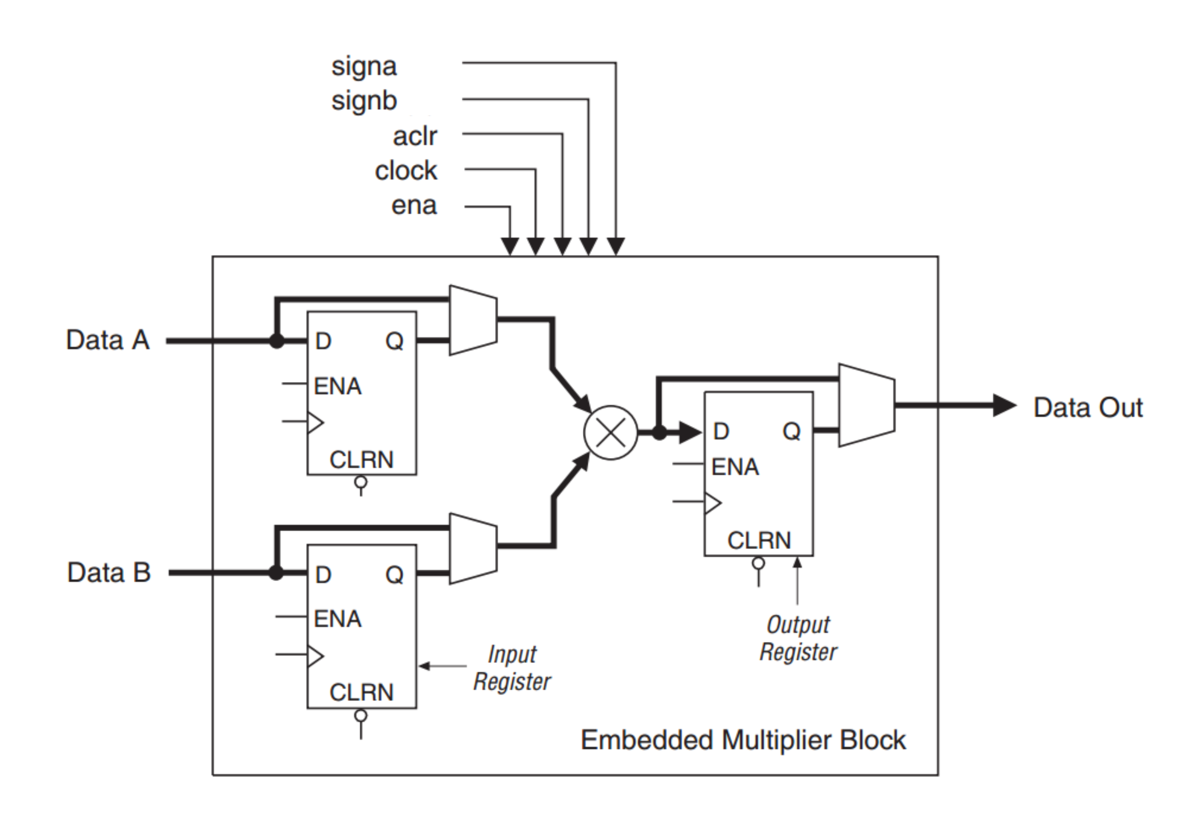Figure 4: The Altera Cyclone II Family Multiplier Block Structure