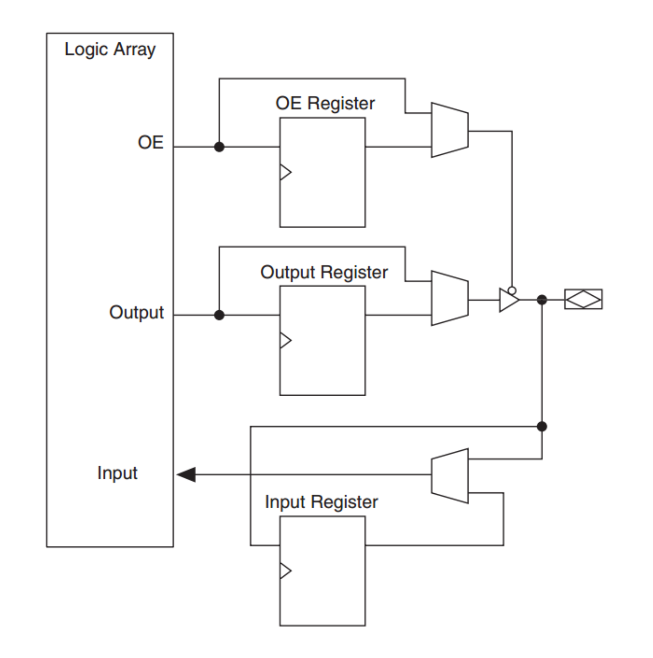 Figure 5: The Altera Cyclone II Family I/O Element Structure