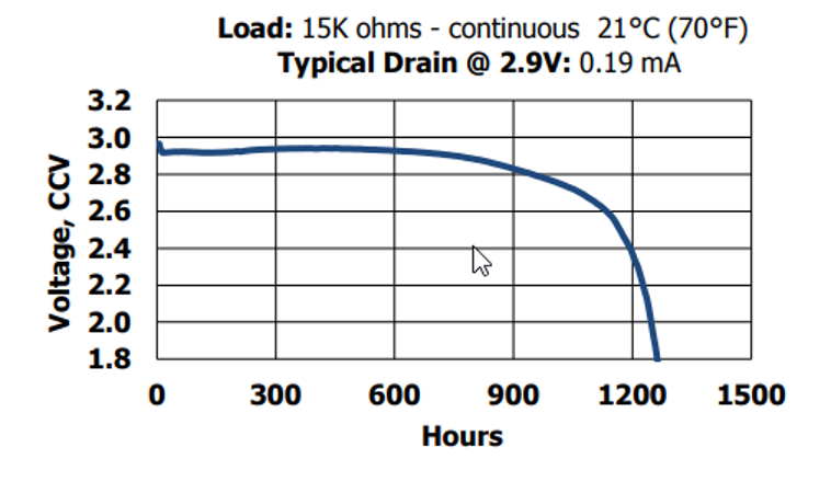 CR2032 Discharge Characteristics