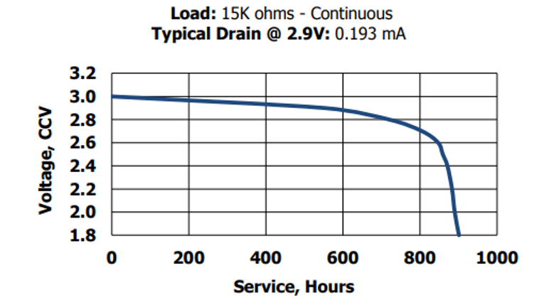 CR2025 Discharge Characteristics