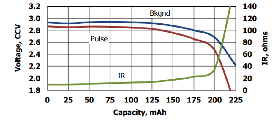 CR2032 Pulse Discharge Characteristics