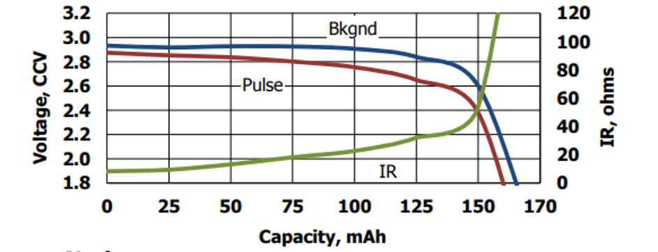 CR2025 Pulse Discharge Characteristics