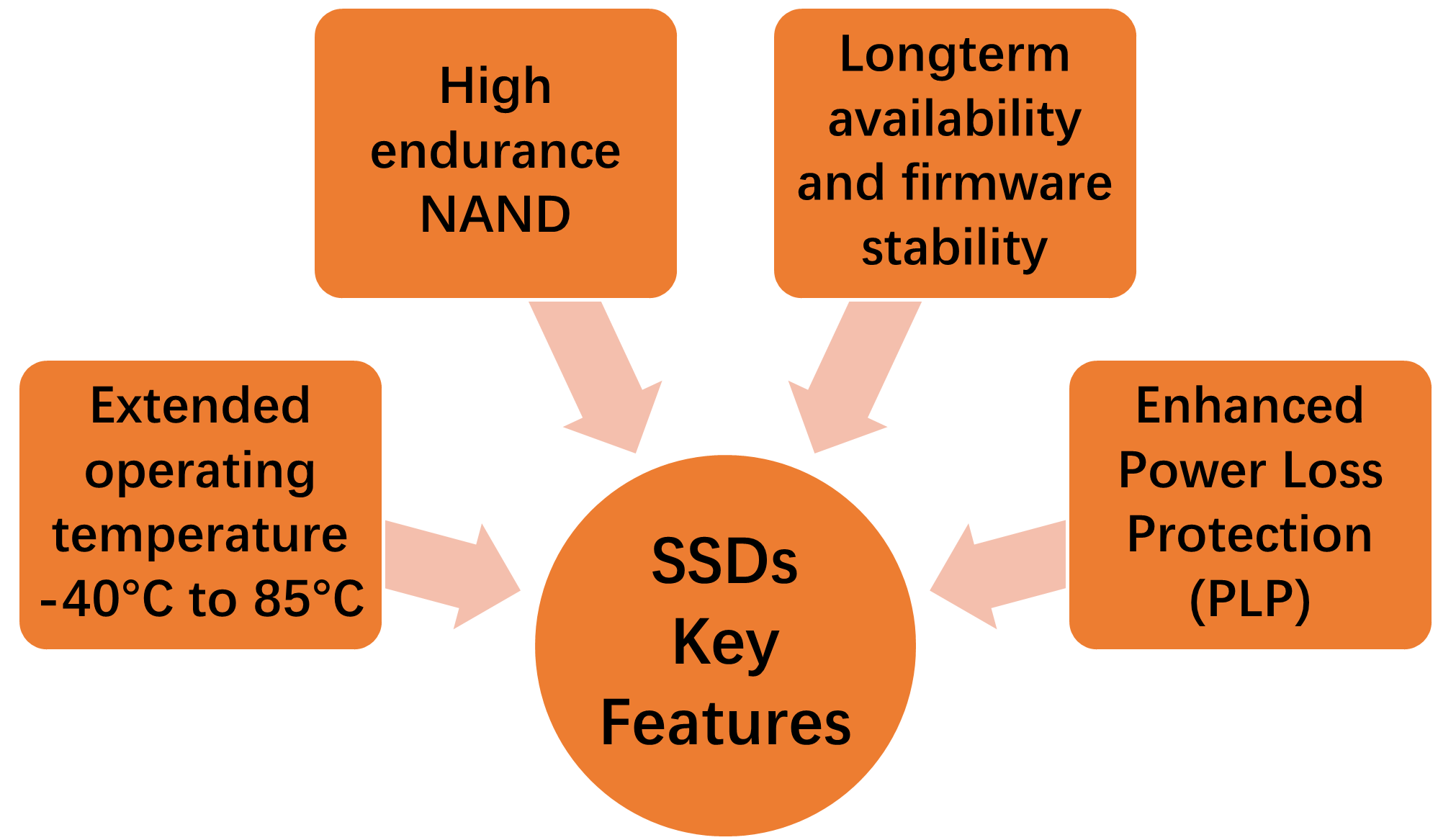 SSD key features 