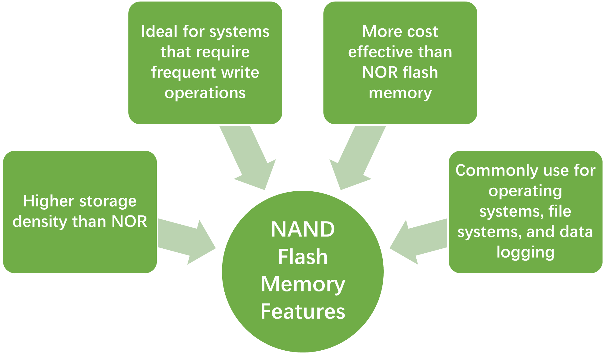 NAND Flash memory key features 