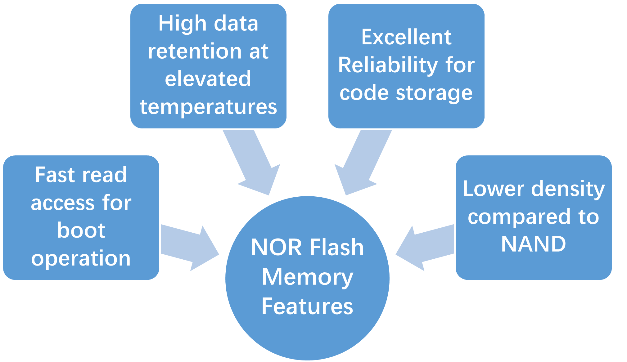 NOR flash memory key features