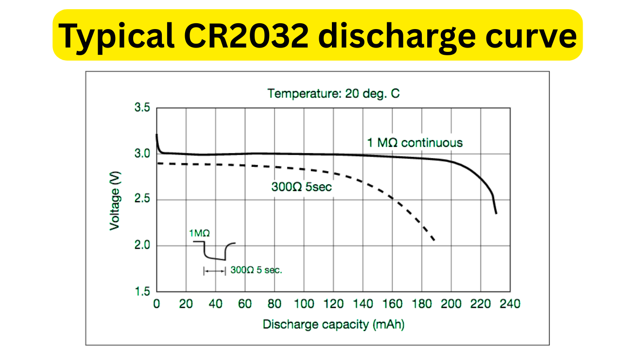 Typical CR2032 discharge curve