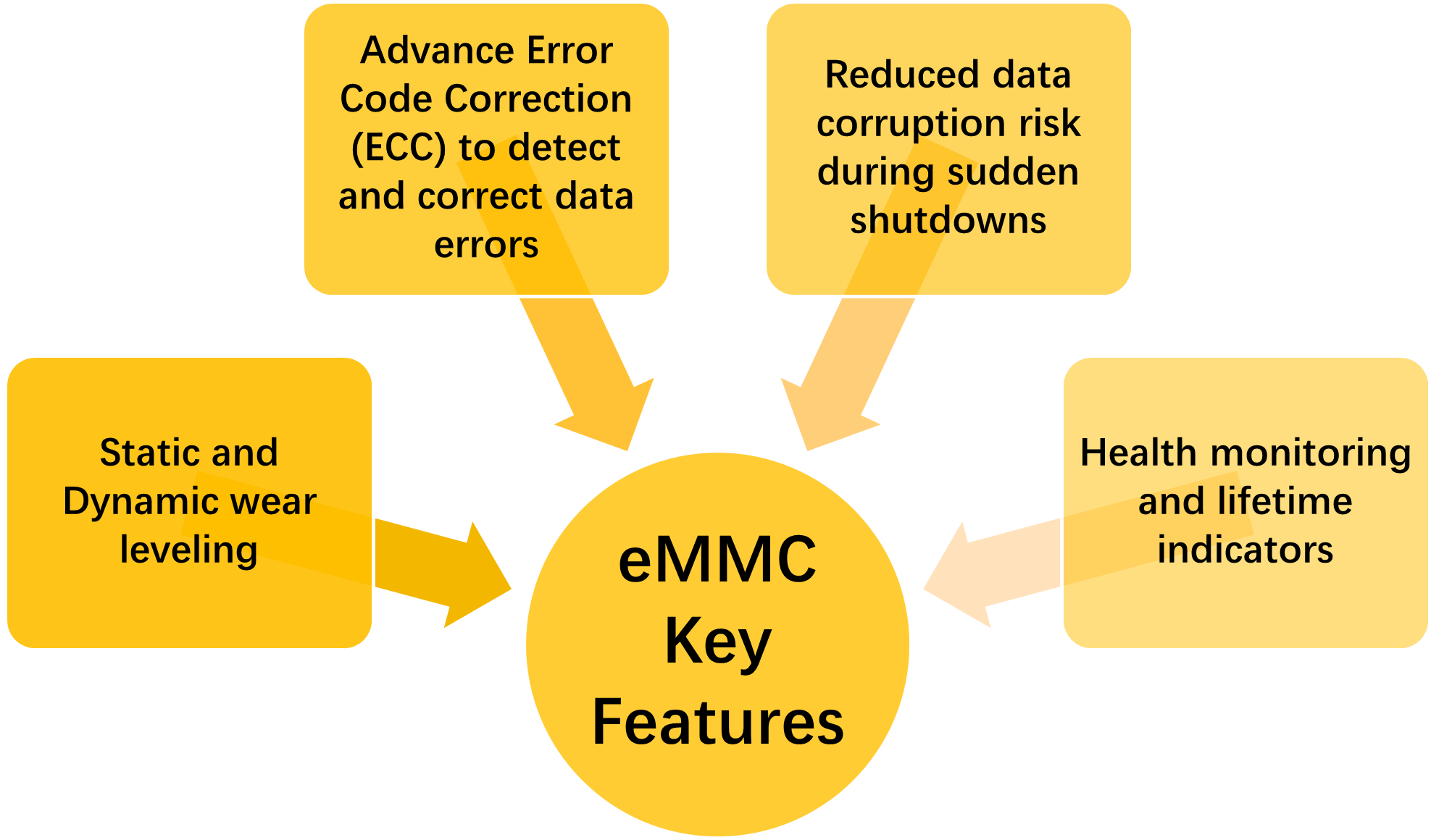 eMMC key features 