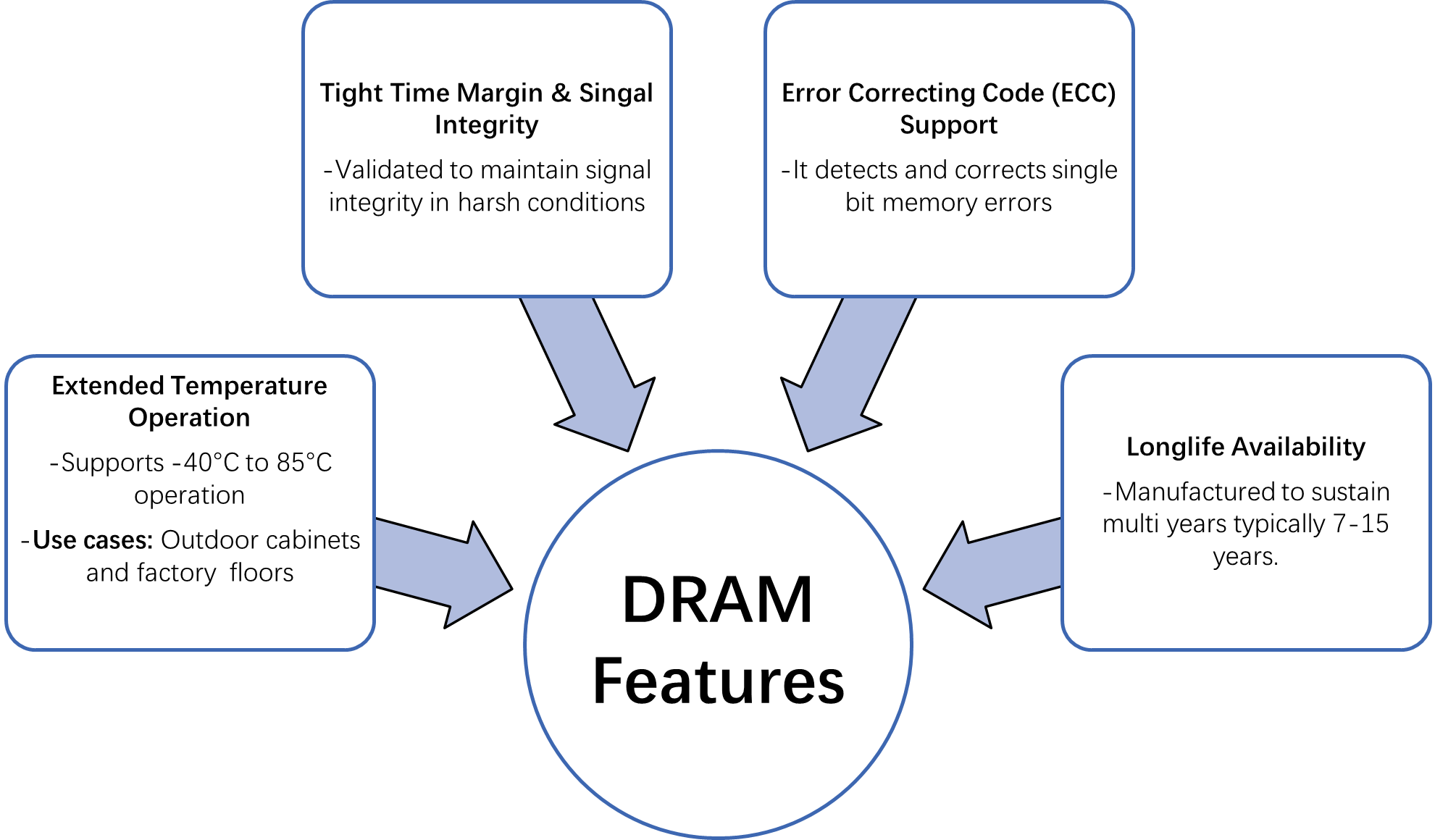 Industrial DRAM features