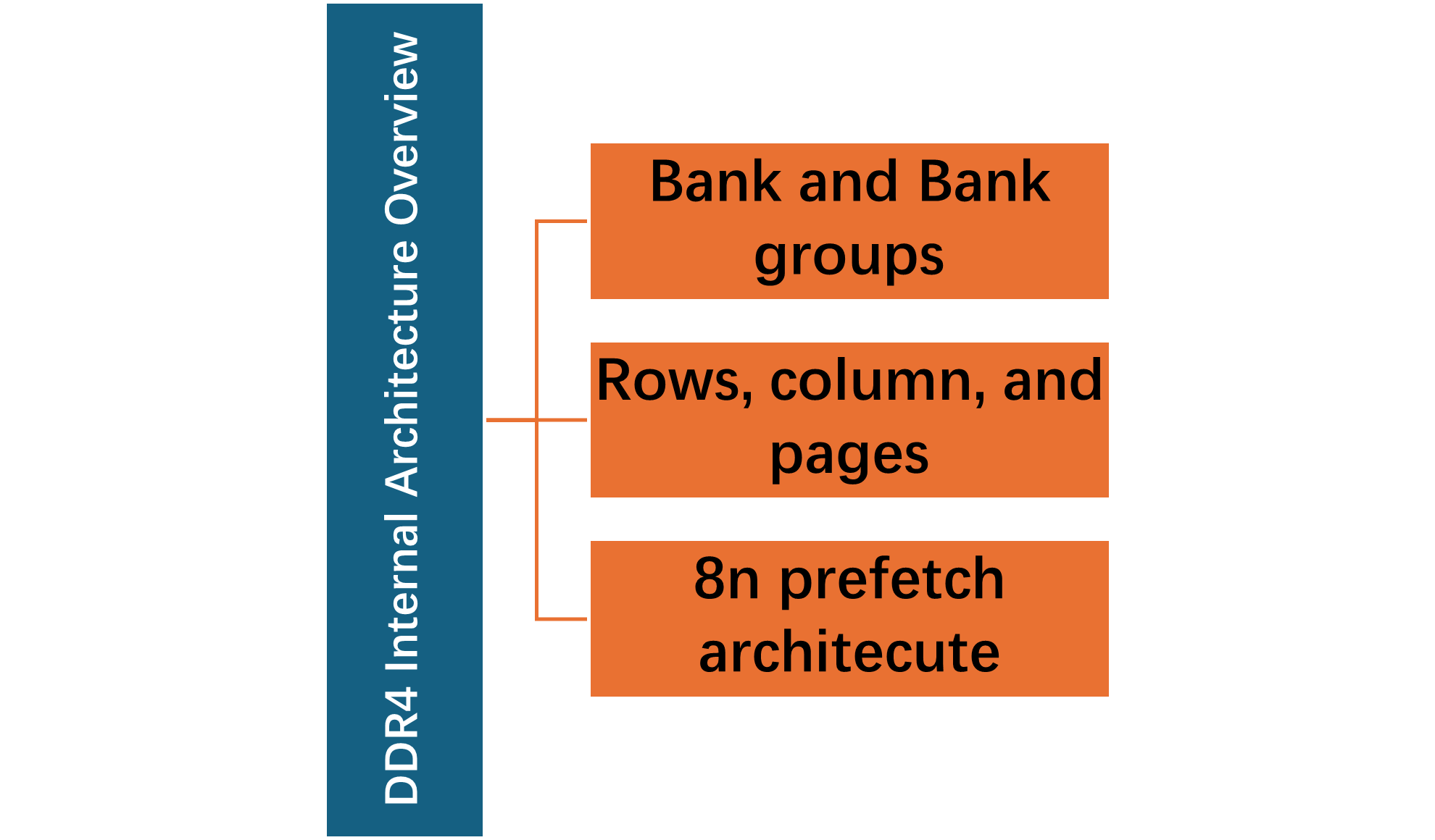 DDR4 architecture overview