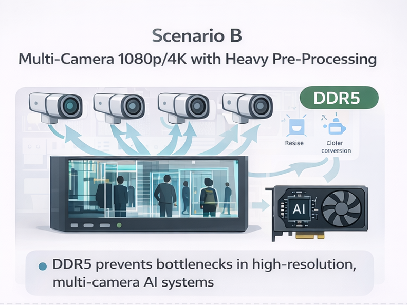 Scenario B: Multi-camera 1080p/4K with heavy pre-processing