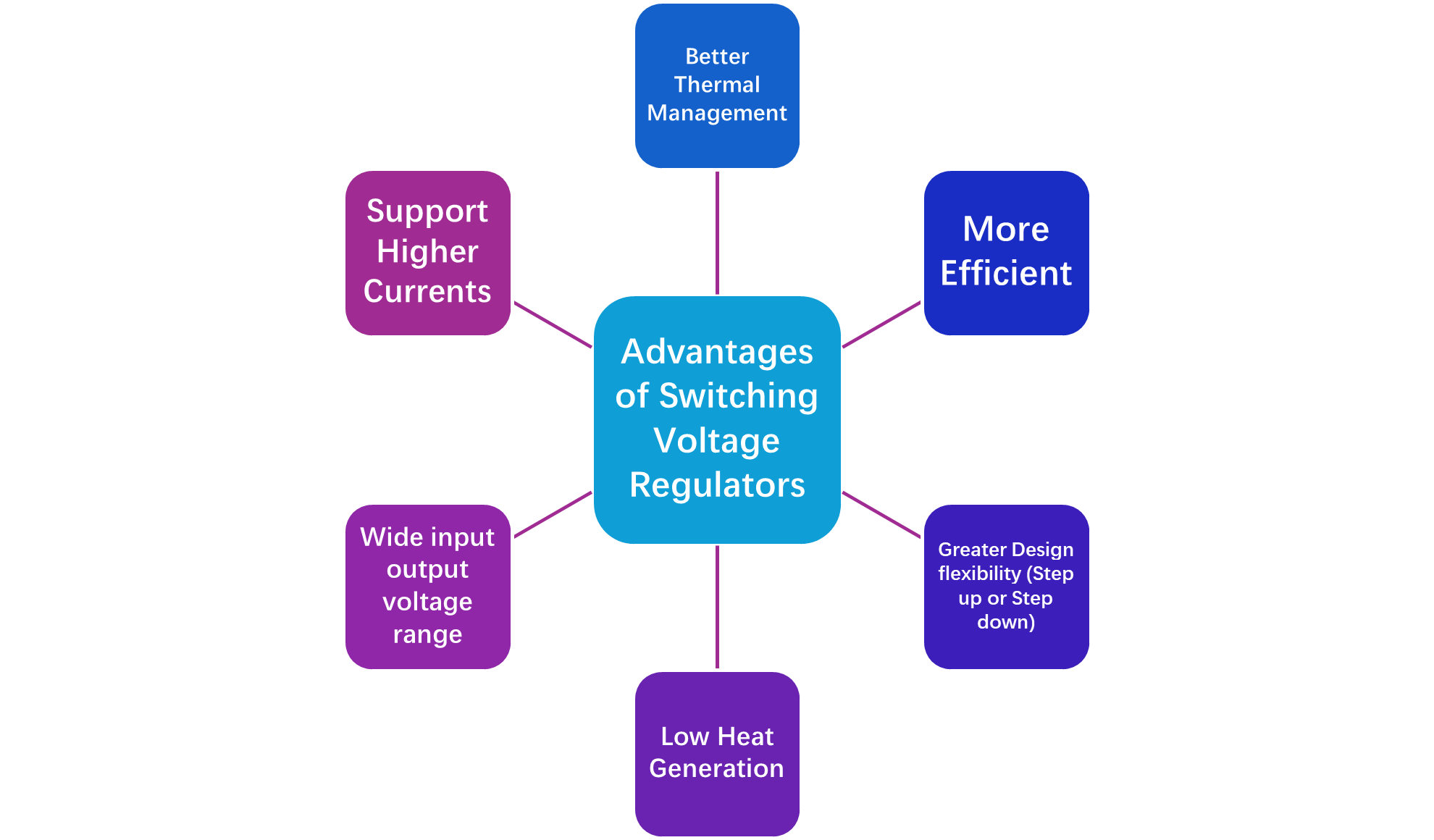 Advantages of switching regulators over linear regulators