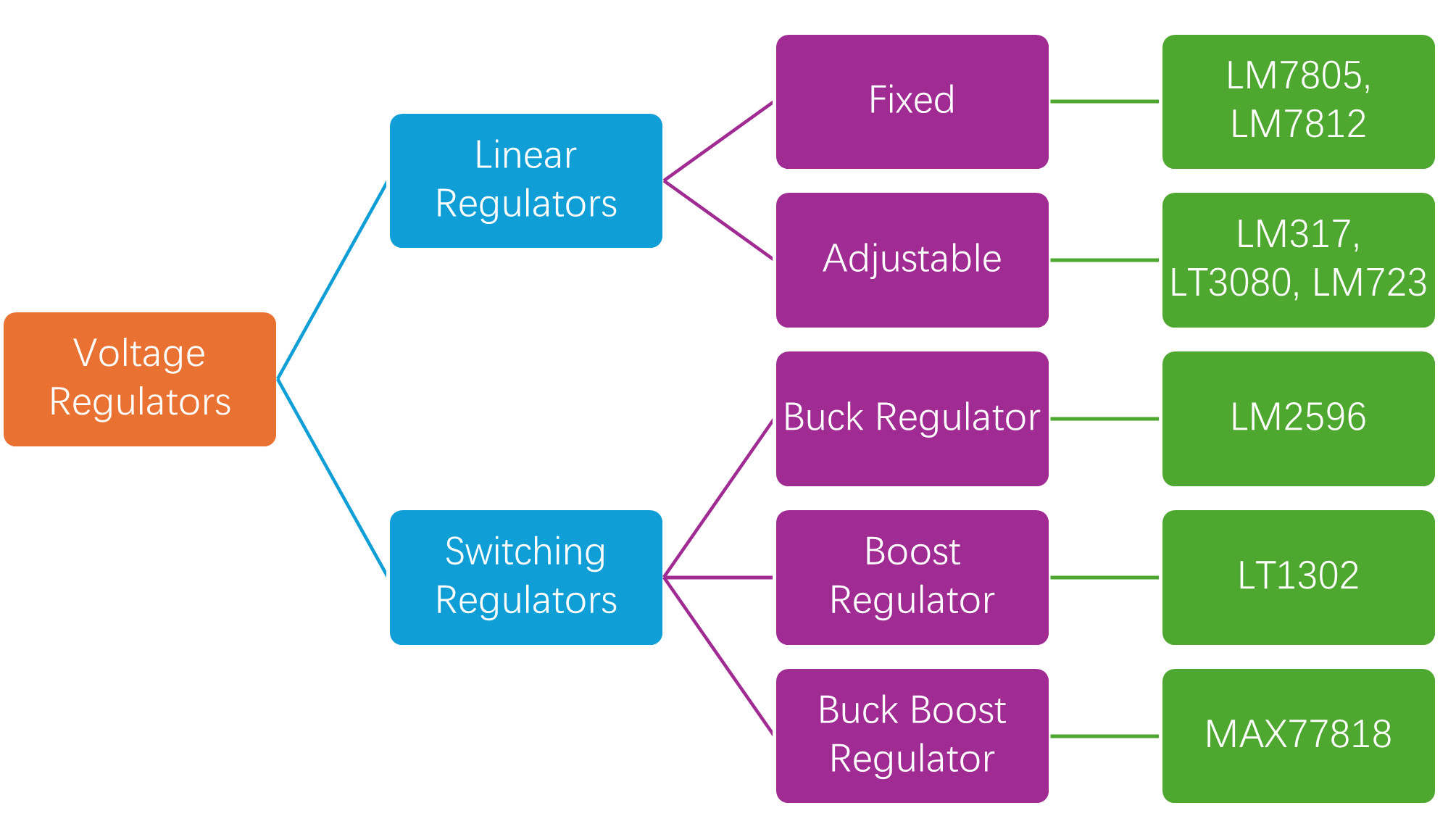 Types of voltage regulators with examples