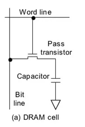 DRAM Architecture