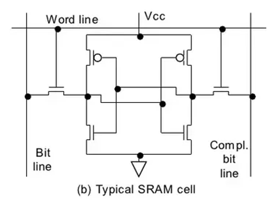 SRAM Architecture