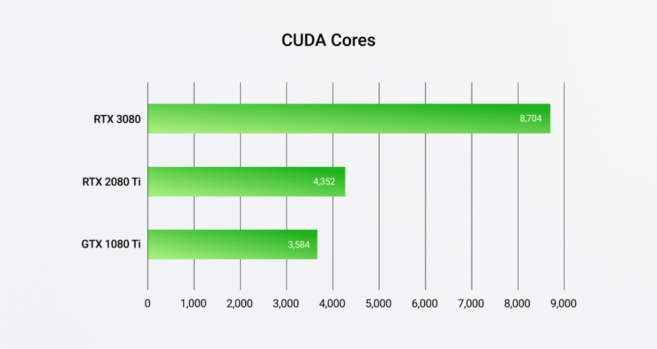 RTX vs GTX CUDA Cores