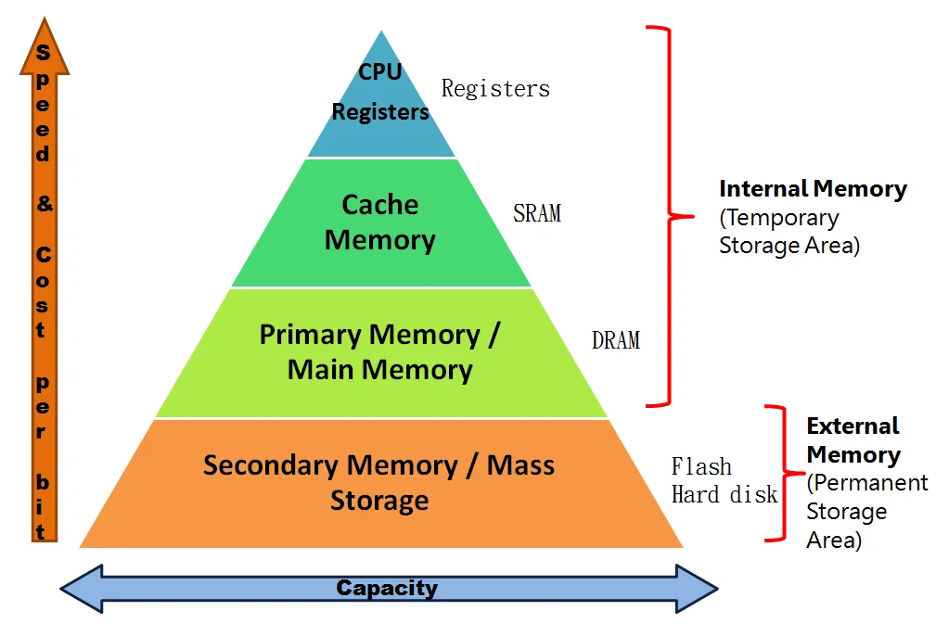 SRAM vs DRAM Speed