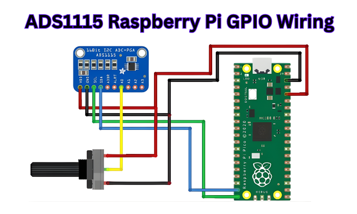 ADS1115 connected to Raspberry Pi 4 GPIO pins: SDA to GPIO2 (pin 3), SCL to GPIO3 (pin 5), VDD to 3.3V (pin 1), and GND to pin 6