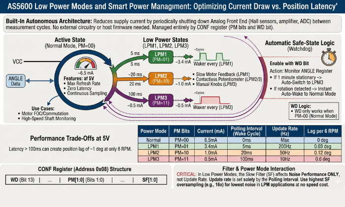 AS5600 Low Power Modes and Smart Power Management